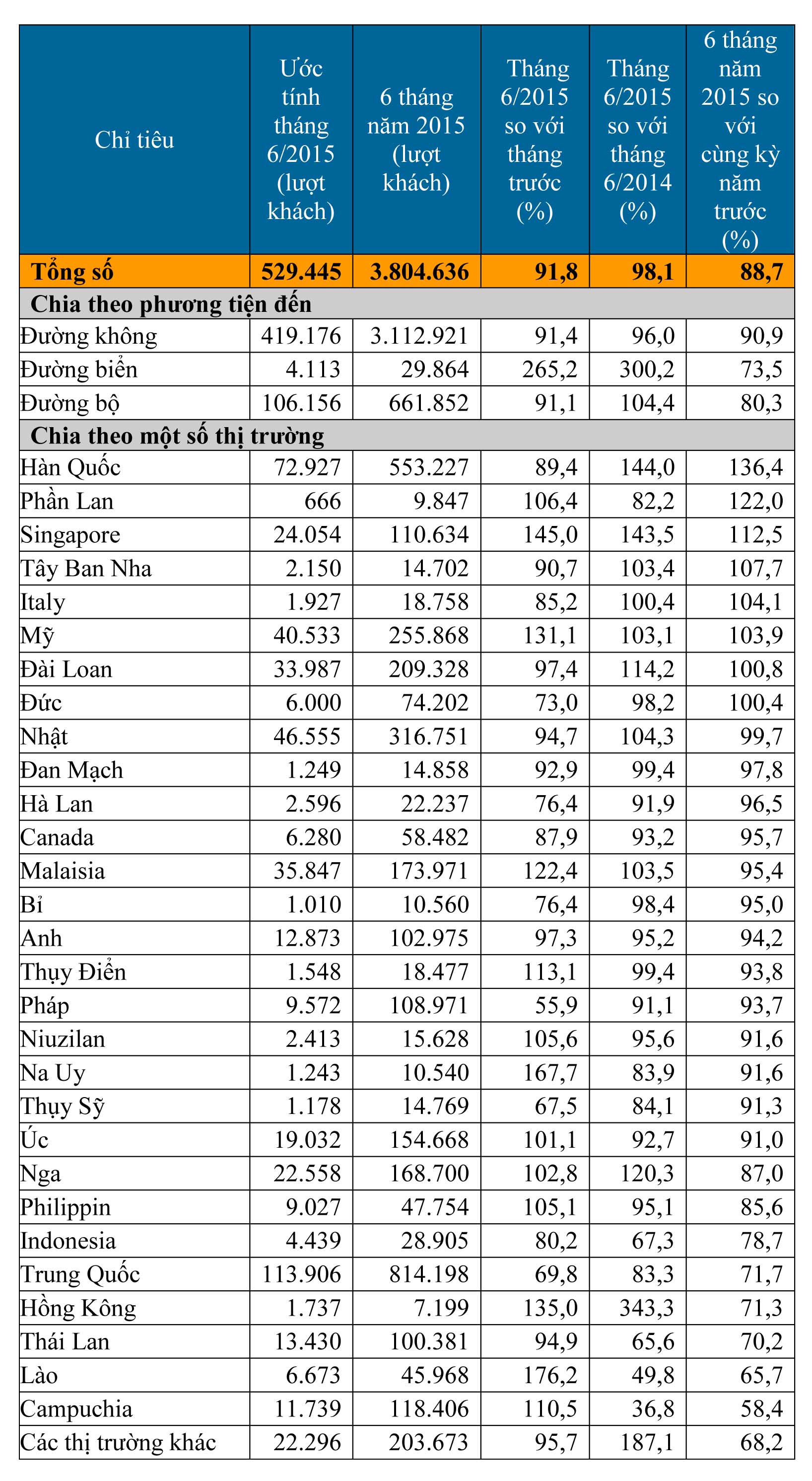 Khách quốc tế đến Việt Nam tháng 6 và 6 tháng năm 2015